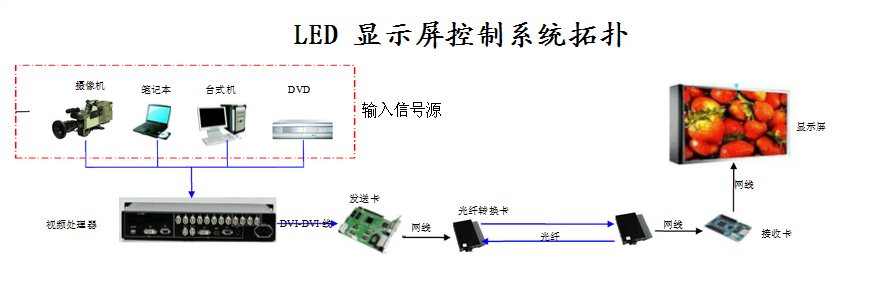 LED显示屏控制系统简单分类